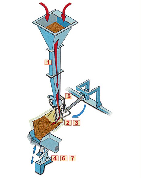 GPI/V. Автоматические или полуавтоматические мешконаполнители для клапанных мешков из любого материала и формата, а также для любого размера клапана