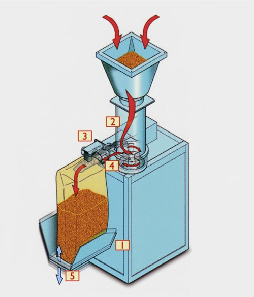 GPI/CT. Automatic or semiautomatic bagging machines for valve bags of any size, any material and any valve dimensions